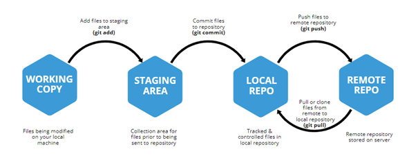 Code Versioning